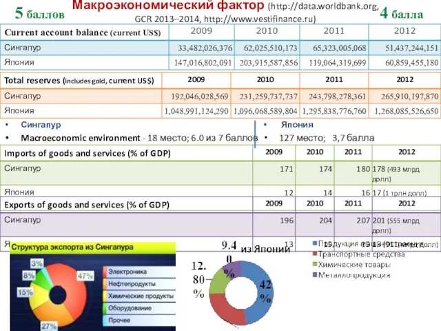 Макроэкономический фактор (http://data.worldbank.org, GCR 2013–2014, http://www.vestifinance.ru) Сингапур Macroeconomic environment - 18