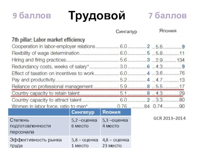 Сингапур Япония Трудовой 9 баллов 7 баллов GCR 2013–2014