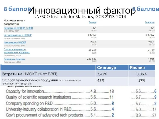 Инновационный фактор UNESCO Institute for Statistics, GCR 2013-2014 9 баллов 8 баллов