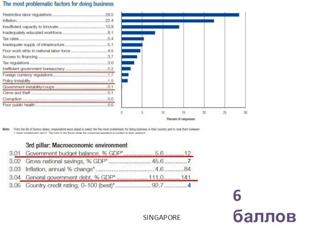 SINGAPORE 6 баллов