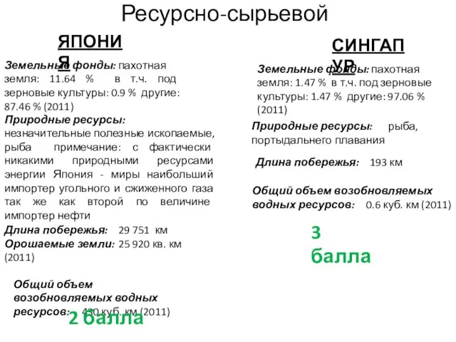 Ресурсно-сырьевой ЯПОНИЯ Длина побережья: 29 751 км Орошаемые земли: 25 920