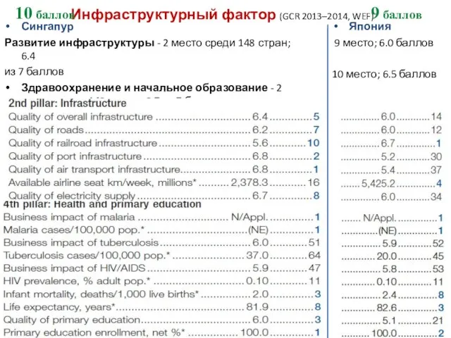 Инфраструктурный фактор (GCR 2013–2014, WEF) Сингапур Развитие инфраструктуры - 2 место