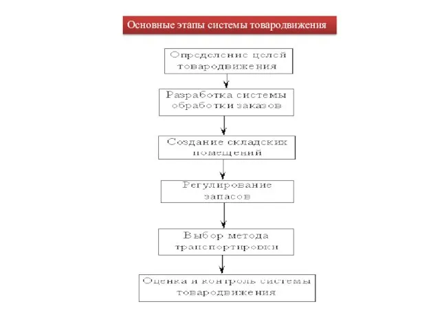 Основные этапы системы товародвижения