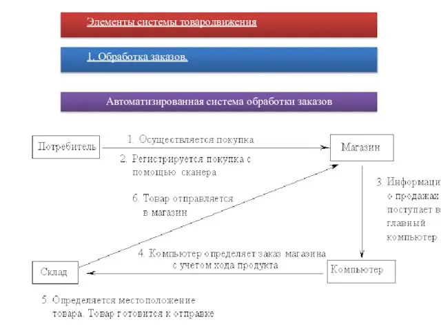 Автоматизированная система обработки заказов 1. Обработка заказов. Элементы системы товародвижения