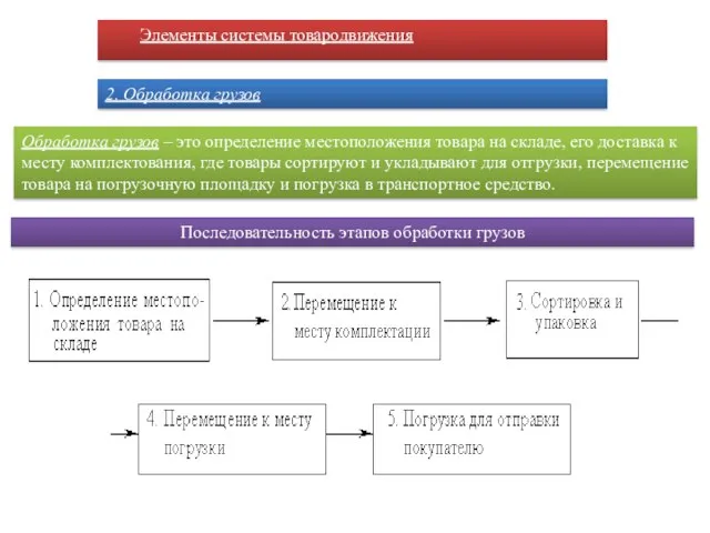 Элементы системы товародвижения Обработка грузов – это определение местоположения товара на