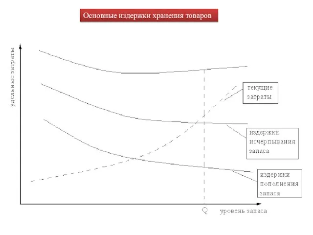 Основные издержки хранения товаров