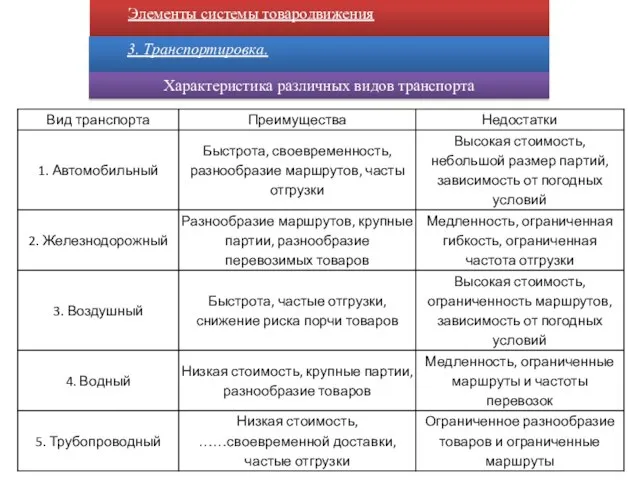 Элементы системы товародвижения 3. Транспортировка. Характеристика различных видов транспорта