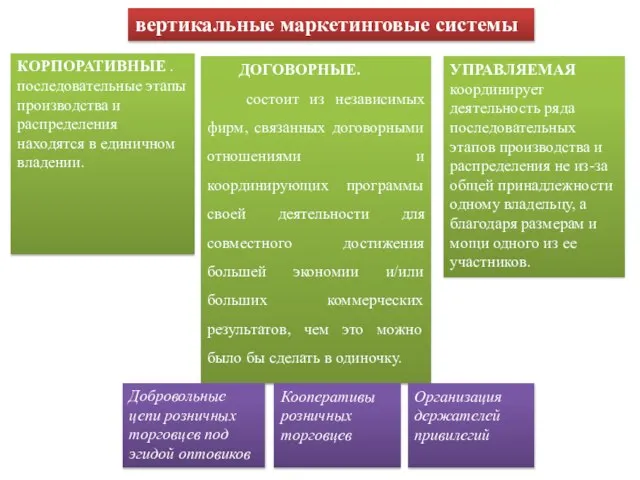 вертикальные маркетинговые системы КОРПОРАТИВНЫЕ . последовательные этапы производства и распределения находятся