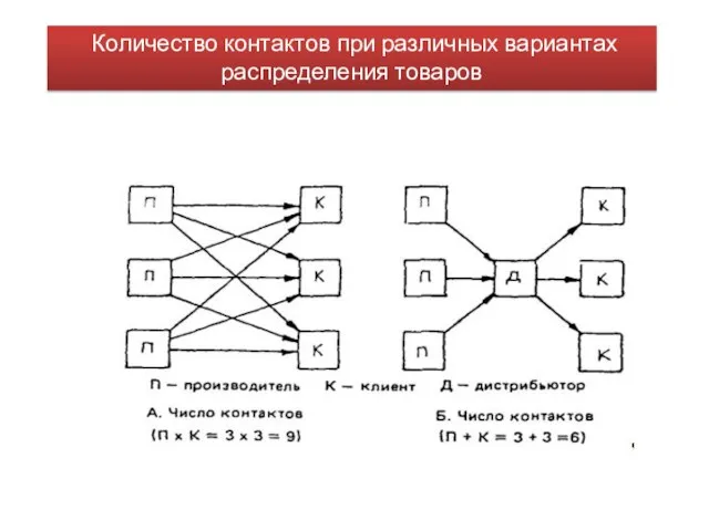 Количество контактов при различных вариантах распределения товаров