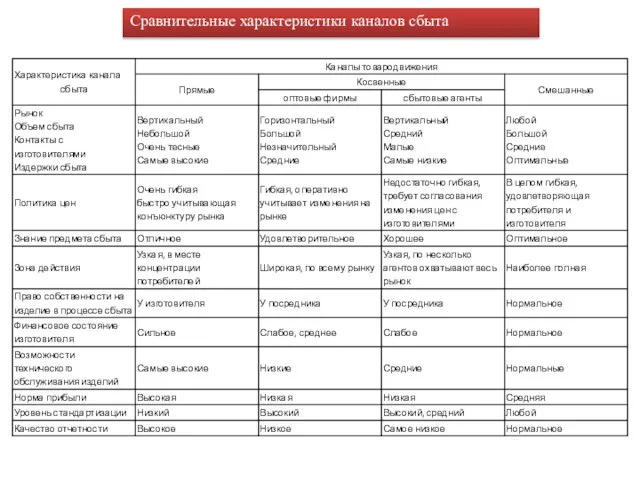 Сравнительные характеристики каналов сбыта