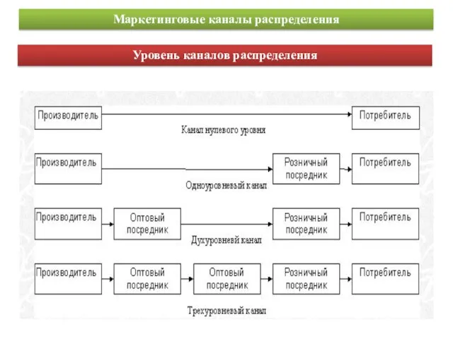 Маркетинговые каналы распределения Уровень каналов распределения