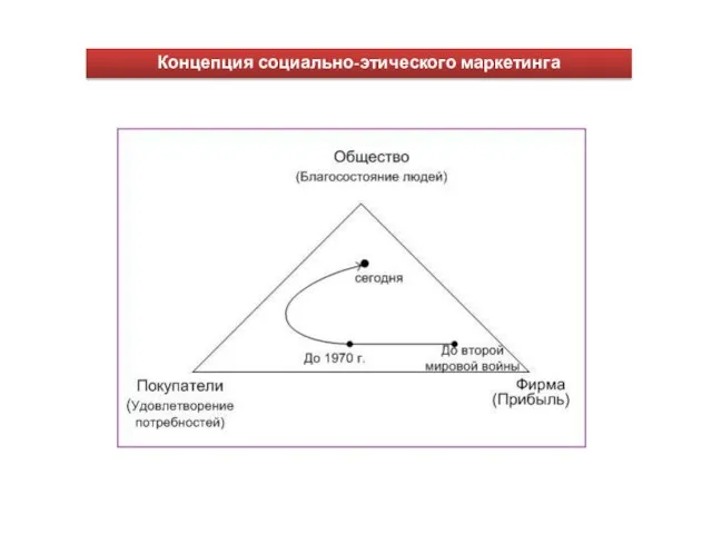 Концепция социально-этического маркетинга