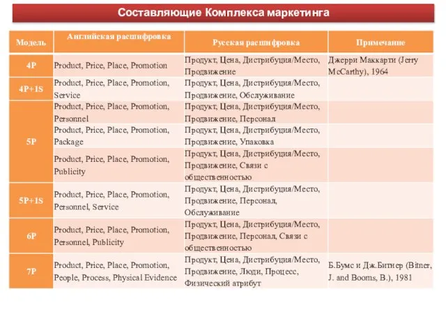 Составляющие Комплекса маркетинга