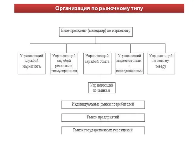 Организация по рыночному типу