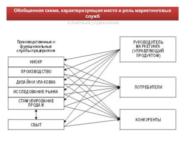 Обобщенная схема, характеризующая место и роль маркетинговых служб в системе управления