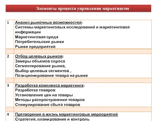 Элементы процесса управления маркетингом