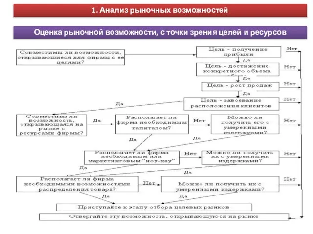 Оценка рыночной возможности, с точки зрения целей и ресурсов 1. Анализ рыночных возможностей