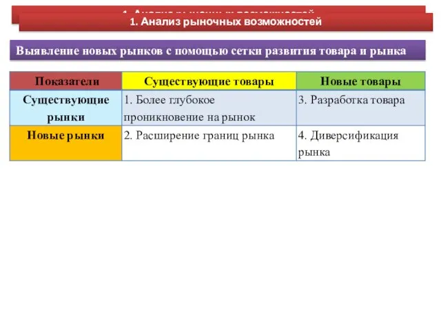 Выявление новых рынков с помощью сетки развития товара и рынка 1.