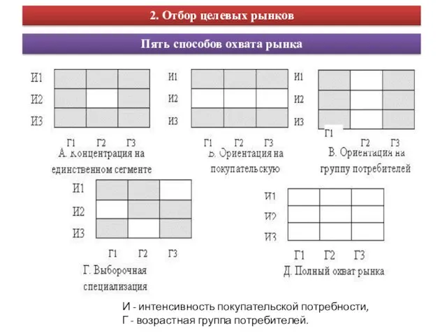 Пять способов охвата рынка И - интенсивность покупательской потребности, Г -