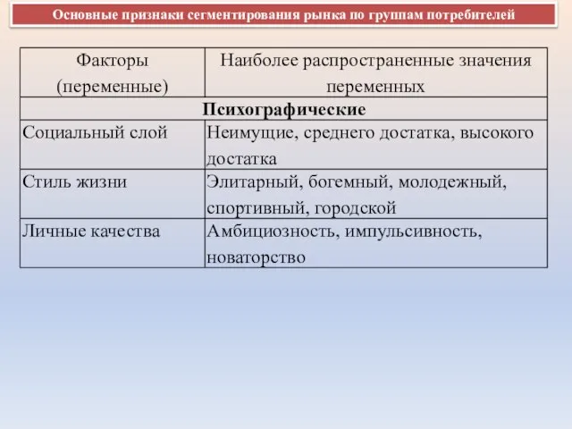 Основные признаки сегментирования рынка по группам потребителей