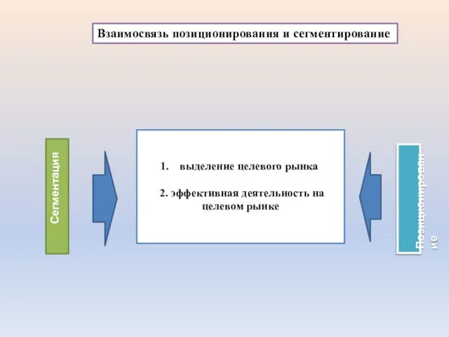 выделение целевого рынка 2. эффективная деятельность на целевом рынке Сегментация Позиционирование Взаимосвязь позиционирования и сегментирование