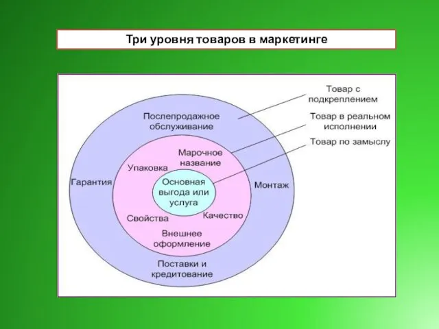 Три уровня товаров в маркетинге