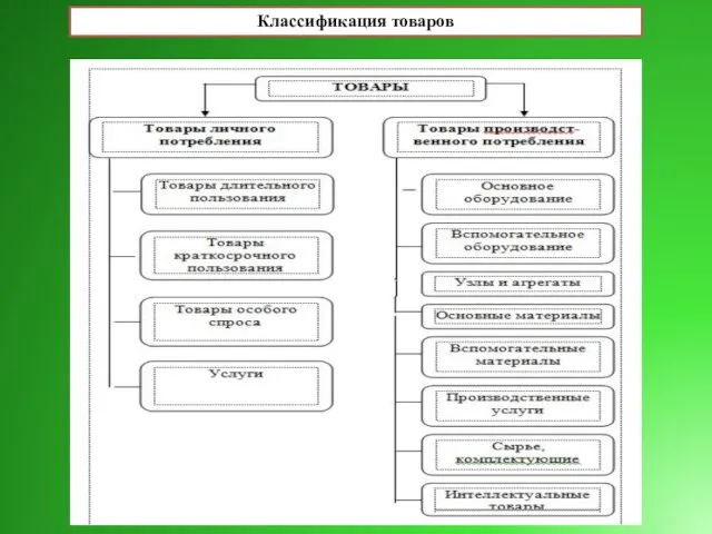 Классификация товаров