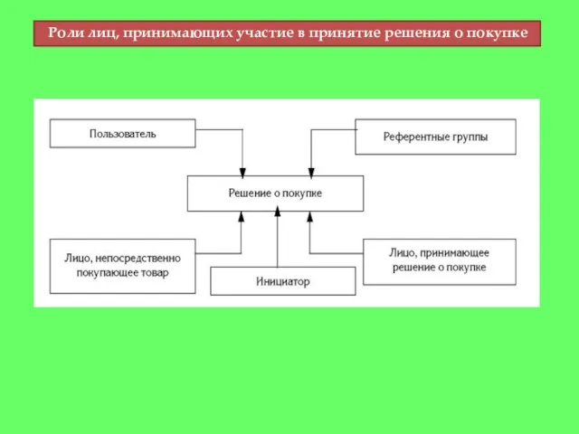 Роли лиц, принимающих участие в принятие решения о покупке