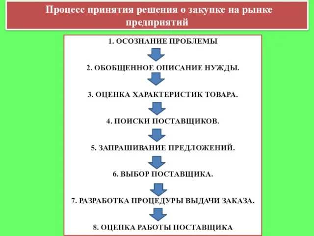 Процесс принятия решения о закупке на рынке предприятий 1. Осознание проблемы