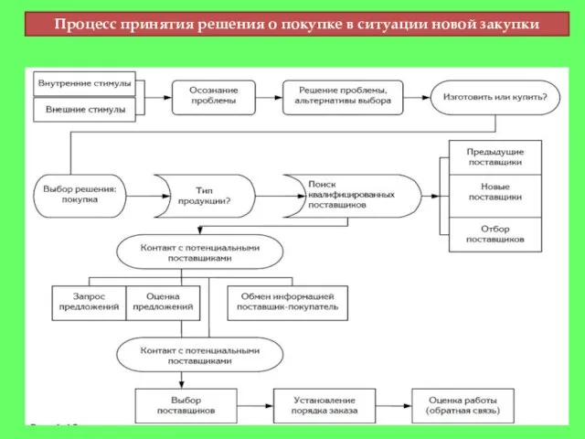 Процесс принятия решения о покупке в ситуации новой закупки