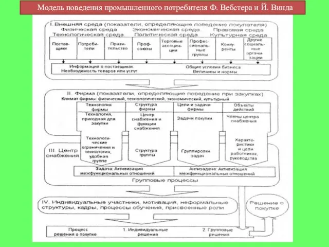 Модель поведения промышленного потребителя Ф. Вебстера и Й. Винда