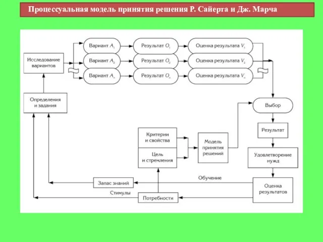 Процессуальная модель принятия решения Р. Сайерта и Дж. Марча