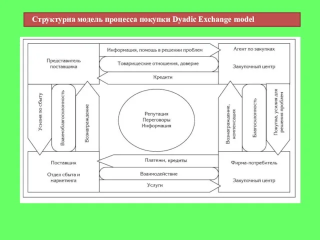 Структурна модель процесса покупки Dyadic Exchange model