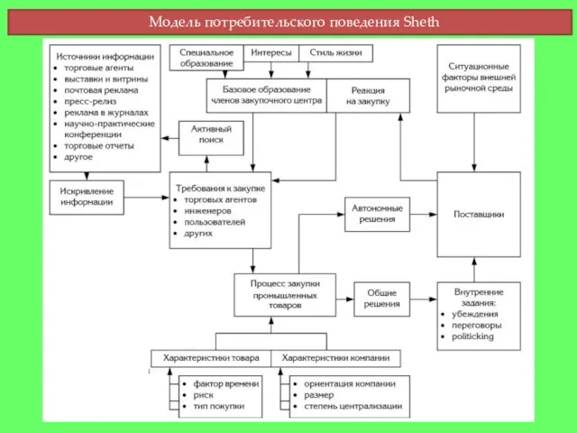 Модель потребительского поведения Sheth