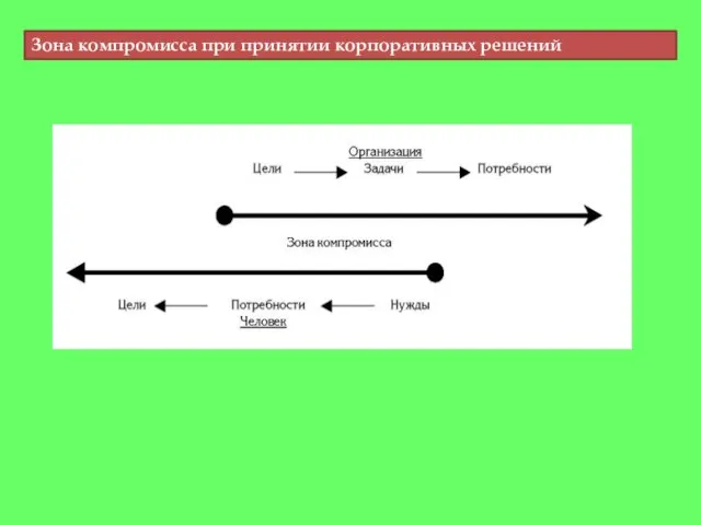 Зона компромисса при принятии корпоративных решений