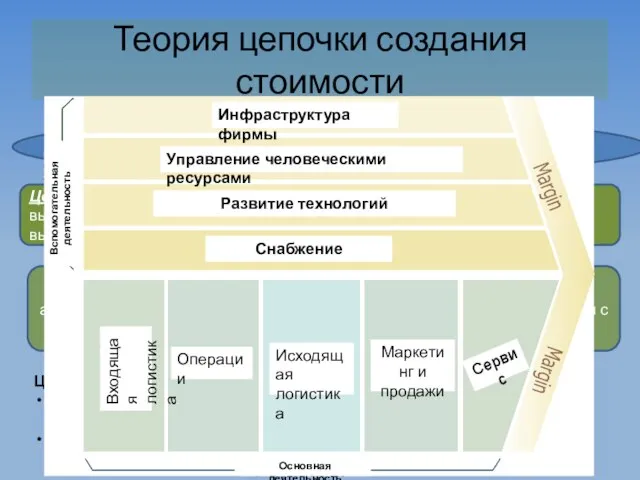 Цепочка накопления стоимости – совокупность мероприятий, которые выполняются фирмой, функционирующей в