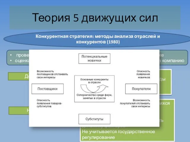 Теория 5 движущих сил Конкурентная стратегия: методы анализа отраслей и конкурентов