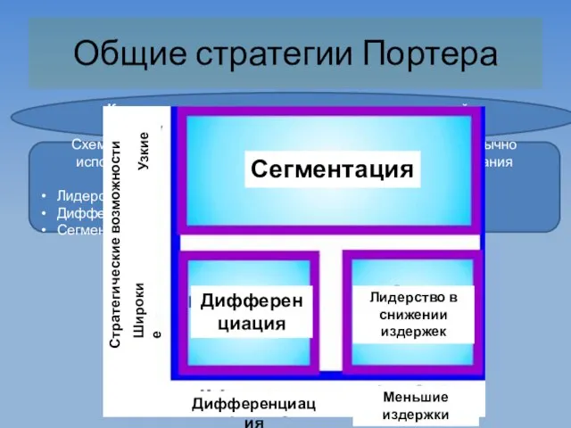 Общие стратегии Портера Конкурентная стратегия: методы анализа отраслей и конкурентов (1980)