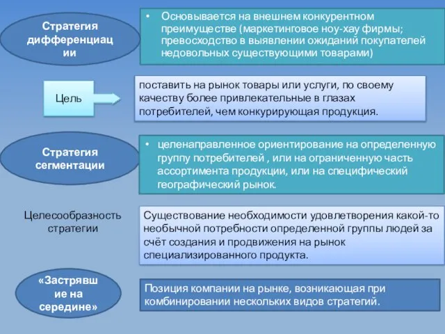 Основывается на внешнем конкурентном преимуществе (маркетинговое ноу-хау фирмы; превосходство в выявлении