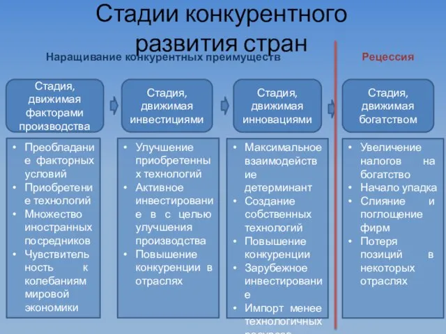 Стадии конкурентного развития стран Стадия, движимая факторами производства Стадия, движимая инвестициями