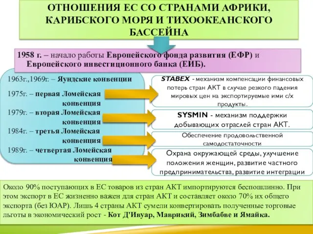 1963г.,1969г. – Яундские конвенции 1975г. – первая Ломейская конвенция 1979г. –