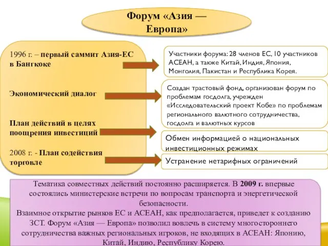 Форум «Азия — Европа» 1996 г. – первый саммит Азия-ЕС в