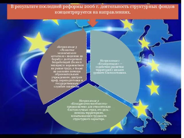 В результате последней реформы 2006 г. деятельность структурных фондов концентрируется на направлениях.