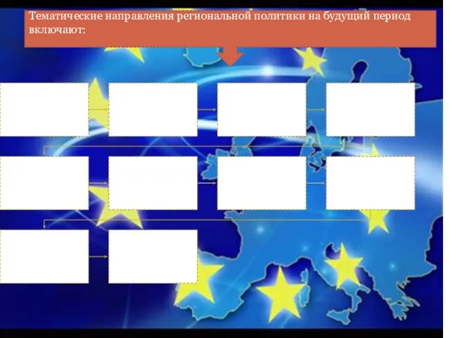 Тематические направления региональной политики на будущий период включают: