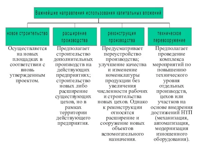 Осуществляется на новых площадках в соответствии с вновь утвержденным проектом. Предполагает