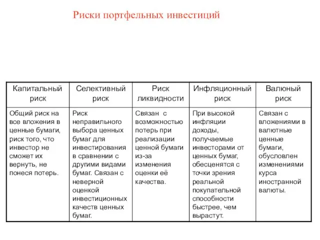 Риски портфельных инвестиций