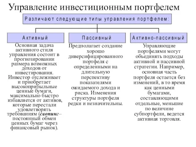 Управление инвестиционным портфелем Основная задача активного стиля управления состоит в прогнозировании