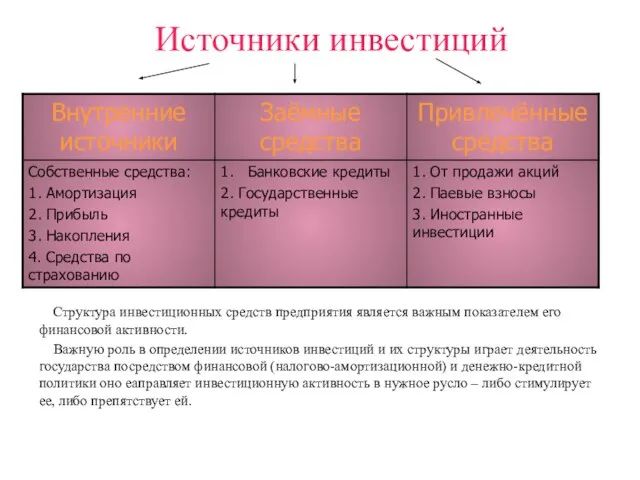 Источники инвестиций Структура инвестиционных средств предприятия является важным показателем его финансовой