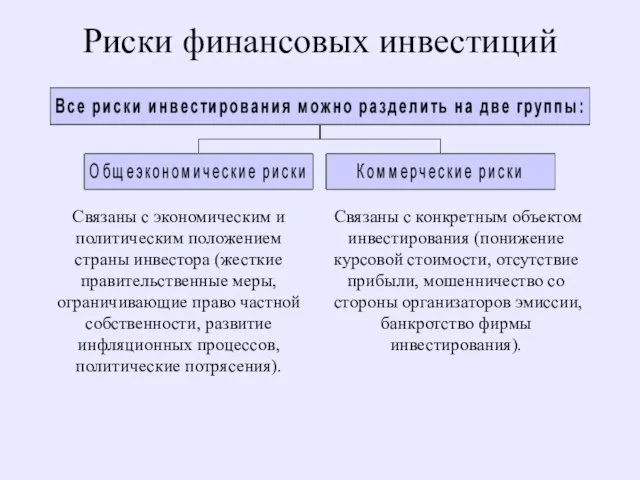 Риски финансовых инвестиций Связаны с экономическим и политическим положением страны инвестора