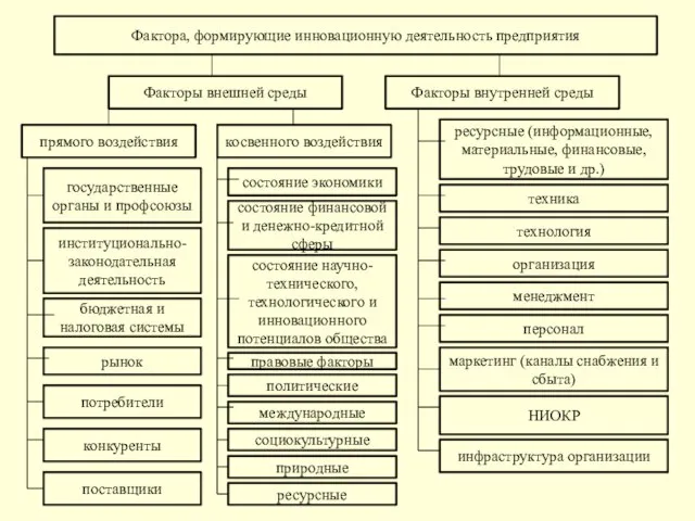 Фактора, формирующие инновационную деятельность предприятия Факторы внешней среды Факторы внутренней среды